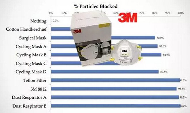 帶口罩防霧霾有科學(xué)根據(jù)嗎？確實(shí)有！