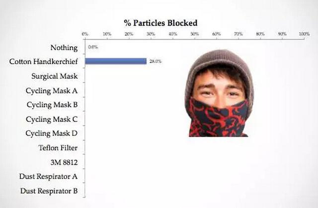 帶口罩防霧霾有科學(xué)根據(jù)嗎？確實(shí)有！