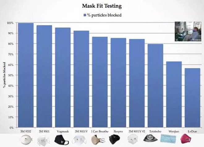 帶口罩防霧霾有科學(xué)根據(jù)嗎？確實(shí)有！