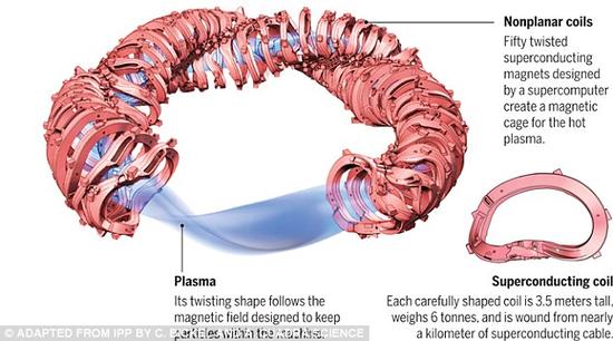 在仿星器內(nèi)，等離子體被控制在外層的磁線圈內(nèi)，這些磁線圈的真空內(nèi)室能產(chǎn)生扭轉(zhuǎn)的磁場。
